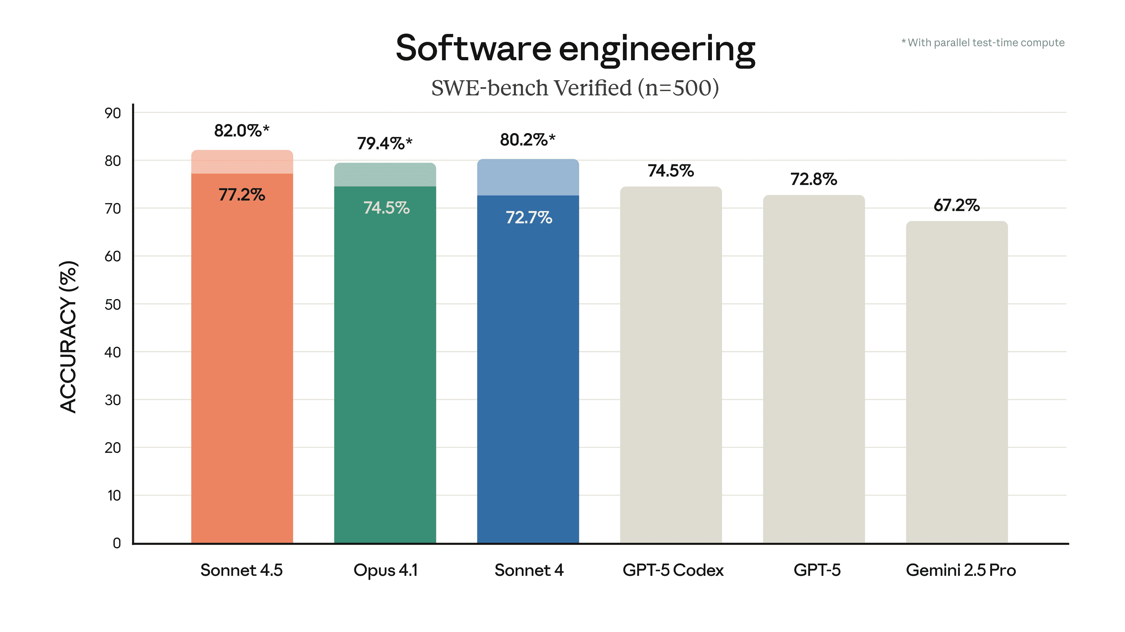 Claude Sonnet 4.5 SWE-bench performance showing significant capability improvements